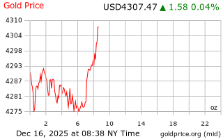 قیمت انس طلا