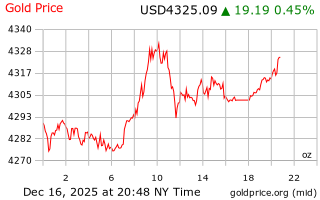 قیمت انس طلا