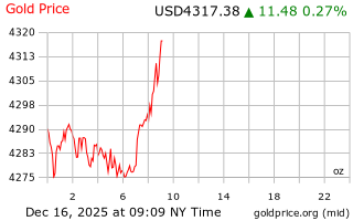 قیمت انس طلا