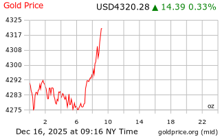 قیمت انس طلا