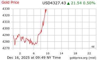 قیمت انس طلا