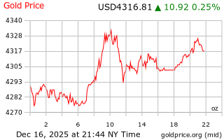 قیمت انس طلا