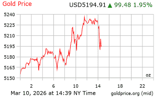 قیمت انس طلا