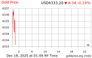 قیمت انس طلا