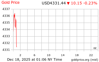 قیمت انس طلا