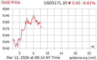 قیمت انس طلا