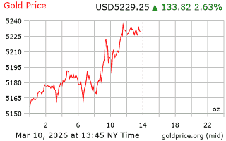 قیمت انس طلا