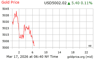 قیمت انس طلا