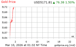 قیمت انس طلا