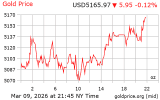 قیمت انس طلا