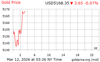 قیمت انس طلا