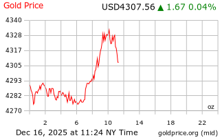قیمت انس طلا
