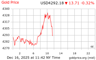 قیمت انس طلا