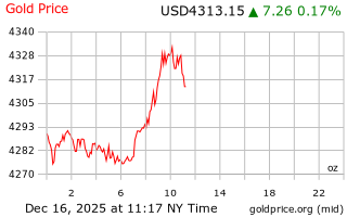 قیمت انس طلا