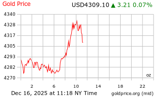قیمت انس طلا