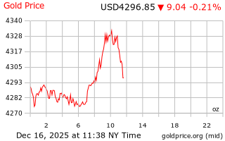 قیمت انس طلا