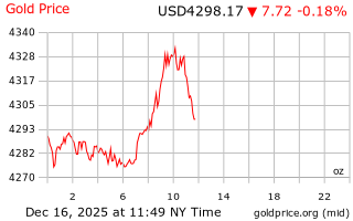 قیمت انس طلا