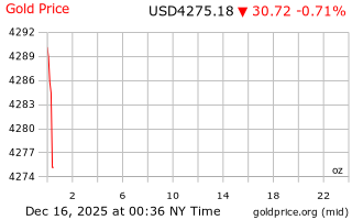 قیمت انس طلا