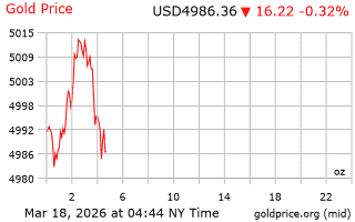 قیمت انس طلا