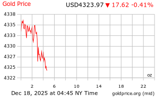 قیمت انس طلا