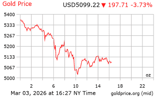 قیمت انس طلا
