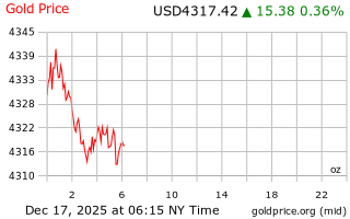 قیمت انس طلا