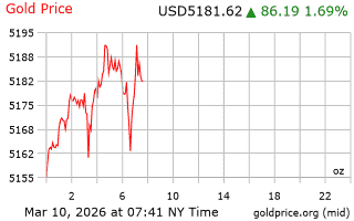 قیمت انس طلا