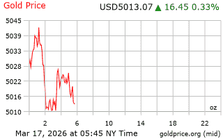 قیمت انس طلا