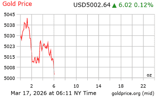 قیمت انس طلا