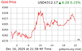 قیمت انس طلا