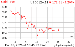قیمت انس طلا