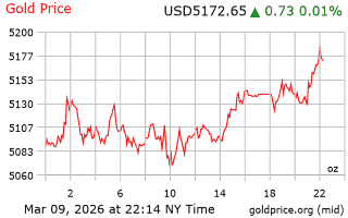 قیمت انس طلا