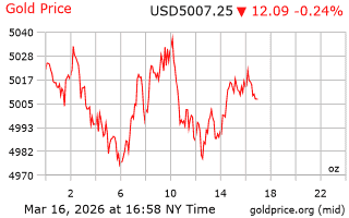 قیمت انس طلا