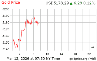 قیمت انس طلا