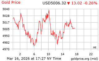 قیمت انس طلا
