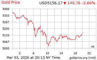 قیمت انس طلا