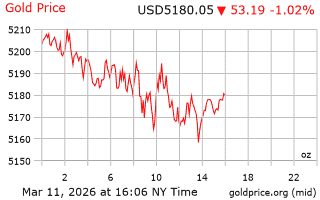 قیمت انس طلا
