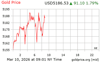 قیمت انس طلا