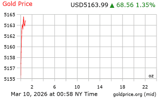قیمت انس طلا