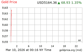 قیمت انس طلا