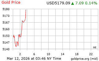 قیمت انس طلا