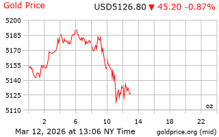 قیمت انس طلا