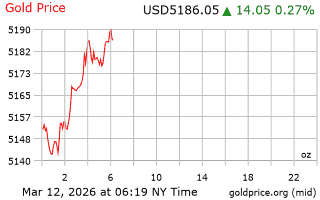 قیمت انس طلا