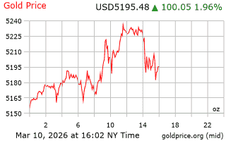 قیمت انس طلا