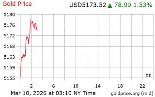 قیمت انس طلا