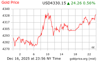 قیمت انس طلا