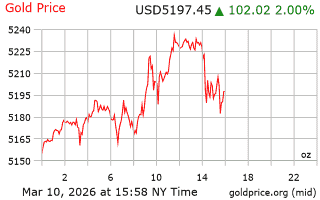 قیمت انس طلا