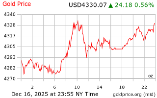 قیمت انس طلا