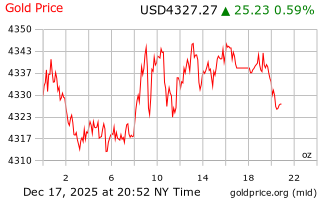 قیمت انس طلا