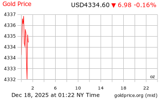 قیمت انس طلا